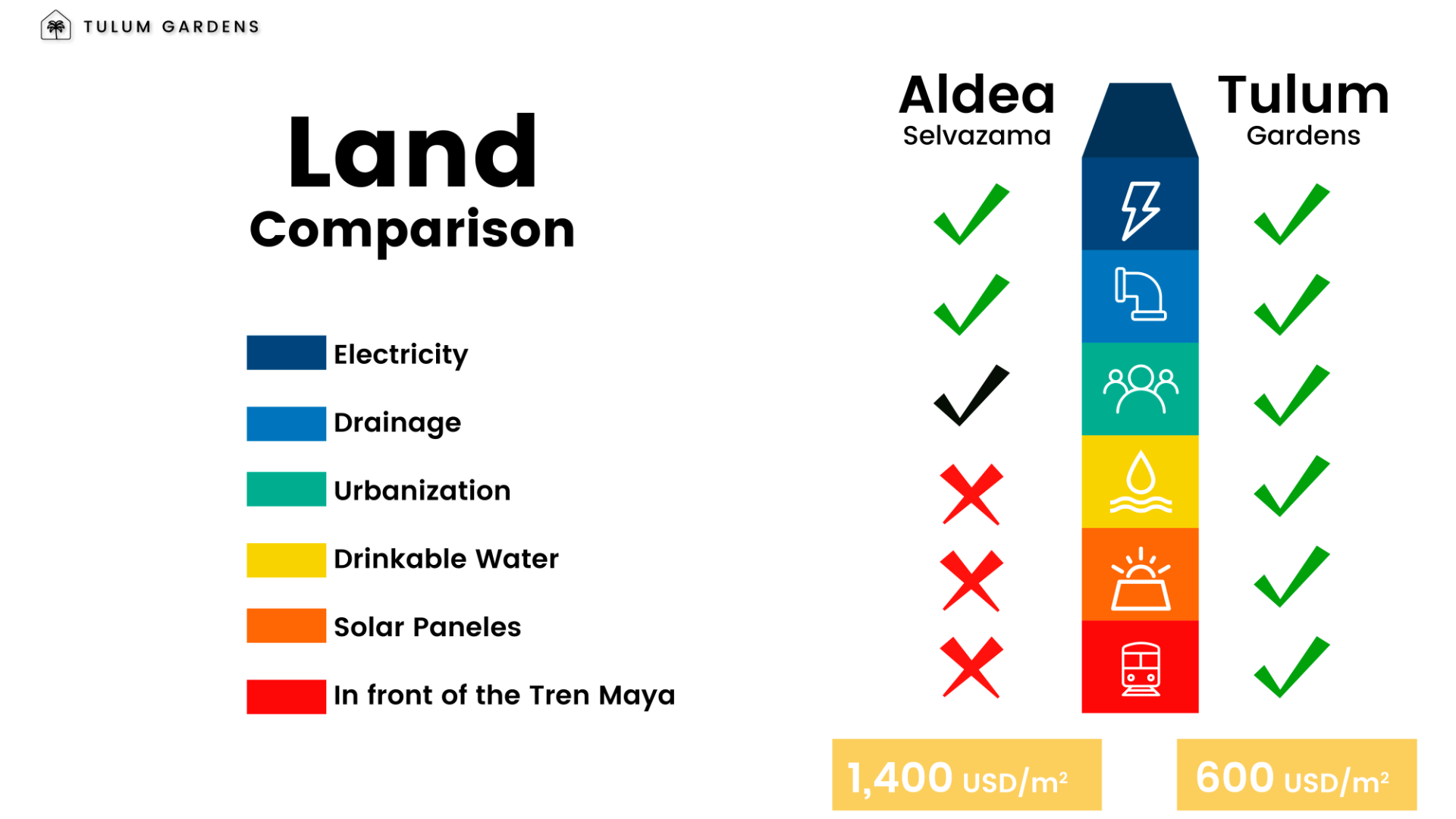 Land comparison of Tulum Gardens versus Aldea Selvazama showing full services and Maya Train frontage at 600 USD per square meter